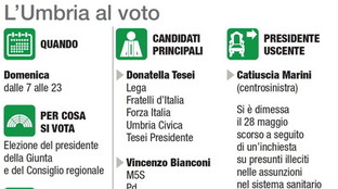 L'Umbria al voto: tutti i numeri