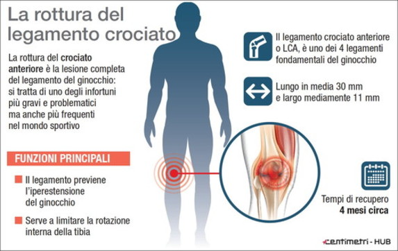 In cosa consiste la rottura del legamento crociato - Foto Tgcom24