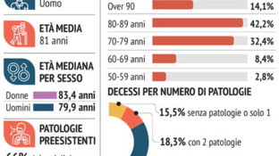 Coronavirus, il profilo delle vittime