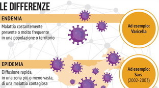 Coronavirus: pandemia o epidemia? Ecco le differenze