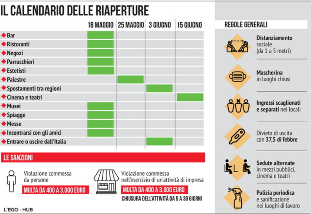 Il calendario delle riaperture previste dal DPCM