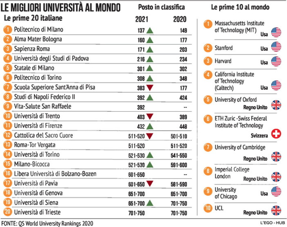 Le Migliori Universit Al Mondo