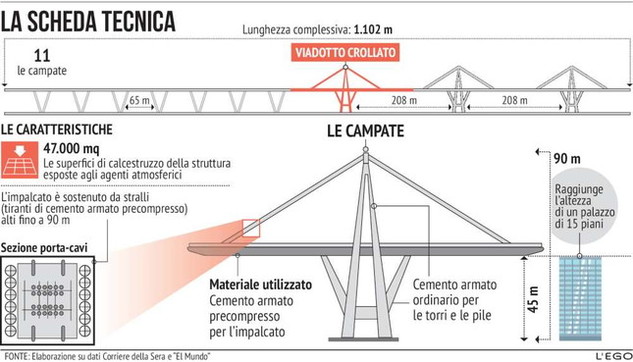 Campate E Materiali La Scheda Tecnica Del Nuovo Ponte Di Genova Foto Tgcom24
