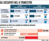 Gli occupati nel secondo trimestre del 2020
