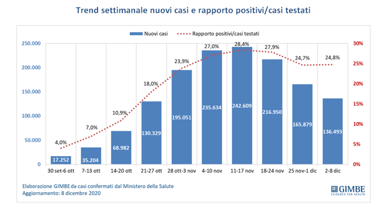 Contagi, tamponi e ricoveri: tutti i numeri