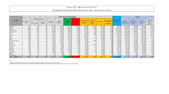 tabella dati coronavirus covid 3 marzo