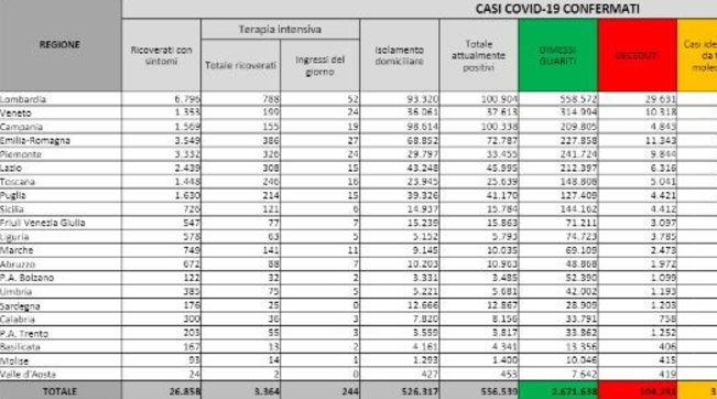 coronavirus, covid, bilancio, 19 marzo