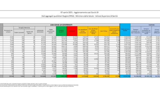 dati covid 7 aprile 2021