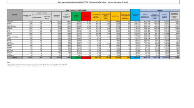 covid, coronavirus, 3 maggio, casi, bollettino