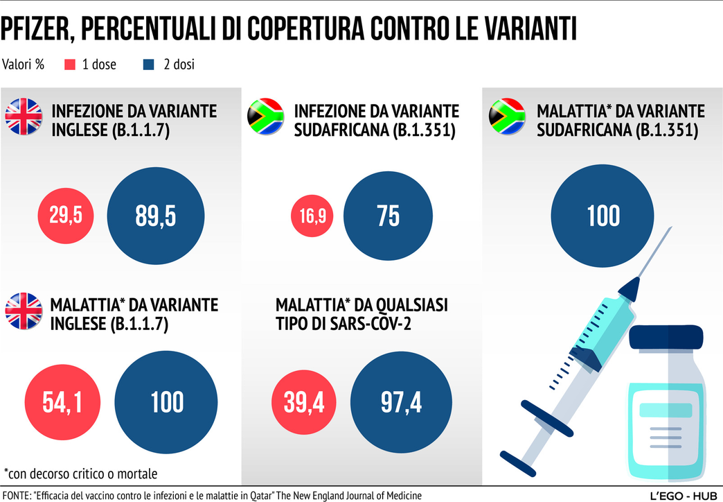 Studio Inglese Pfizer E Astrazeneca Efficaci Su Variante Indiana Tgcom24