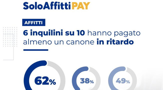 Affitti: il 62% degli inquilini ha pagato almeno un canone in ritardo