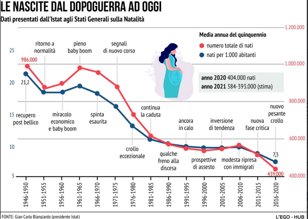 Le nascite dal Dopoguerra a oggi