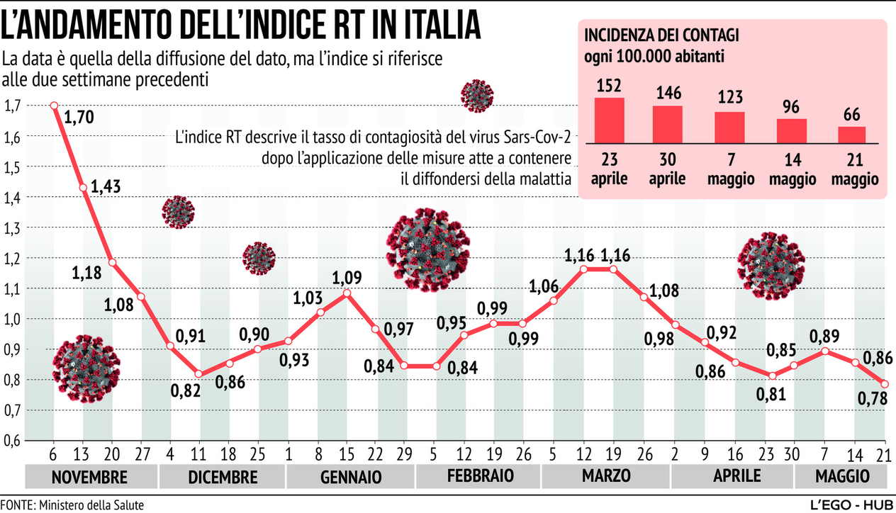 Lʼindice Rt in Italia nellʼultima settimana
