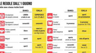 Zona bianca e zona gialla: ecco le regole anti-Covid dal primo giugno