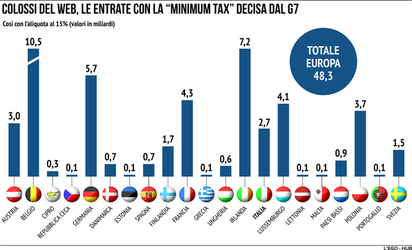 Tasse al 15% per le Big Tech: per l'Italia 2,7 miliardi di entrate in più