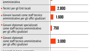 Pnnr, le nuove assunzioni previste nella P.a.