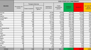 Covid, in Italia 1.273 nuovi casi con 84.567 tamponi e 65 morti | Mappa e grafici