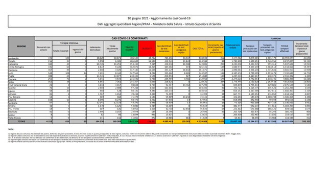 coronavirus, covid, 10 giugno, bollettino