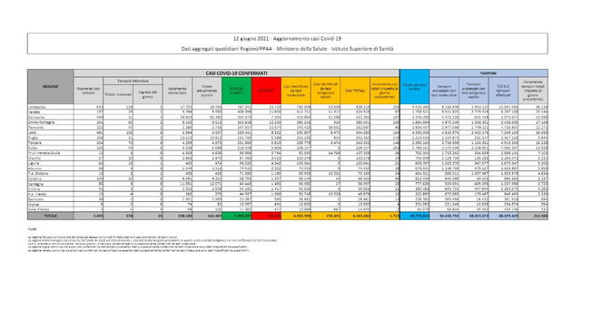 covid, coronavirus, bollettino, 12 giugno