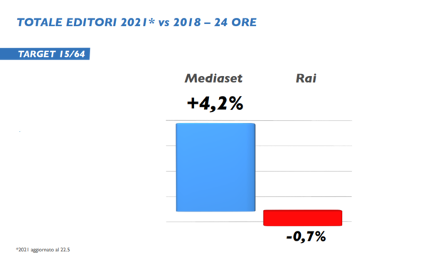 mediaset, grafico ascolti