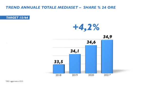mediaset, grafico ascolti