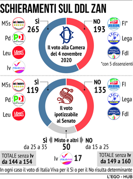 Ddl Zan, gli schieramenti: lÊ¼ipotesi di voto al Senato