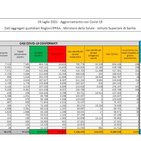 Covid, 2.072 nuovi casi su 89.089 tamponi e altri sette decessi