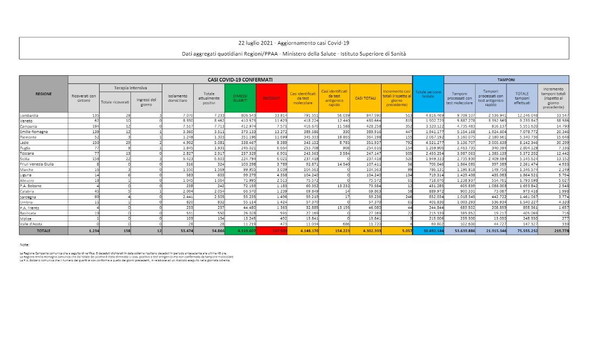 covid, coronavirus, dati, 22 luglio