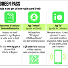 &Egrave; il giorno del Green pass: ecco dove sar&agrave; necessario e come ottenerlo