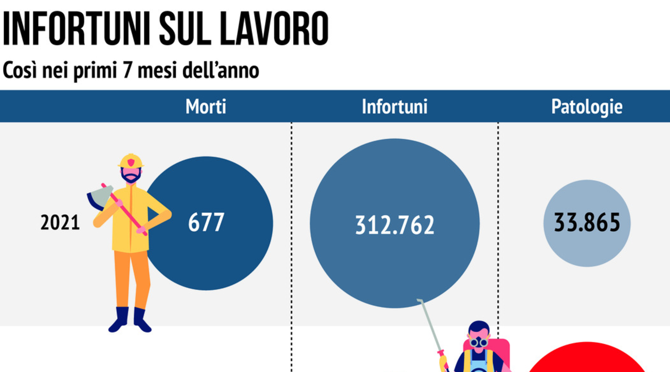 Infortuni e morti sul lavoro, nel 2021 meno vittime ma più incidenti ...