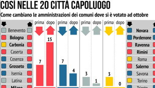 Elezioni, ecco come cambiano le amministrazioni nelle 20 città capoluogo