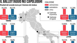 Comunali, 8 ballottaggi su 10 al centrosinistra