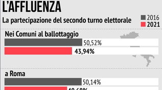 Ballottaggi, crolla l'affluenza: ha votato solo il 43,94%