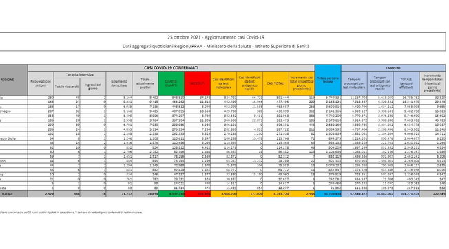 dati 25 ottobre 2021
