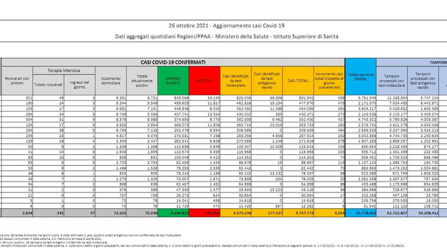 dati 26 ottobre 2021