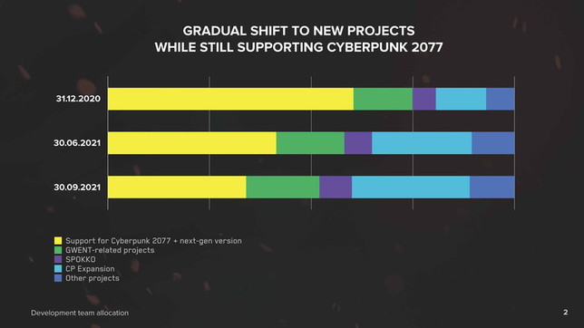 The Witcher 3 - Cyberpunk 2077 - CD Projekt Red