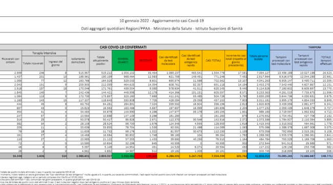 Covid, 101.762 nuovi casi con 612.821 tamponi e altri 227 morti | La mappa