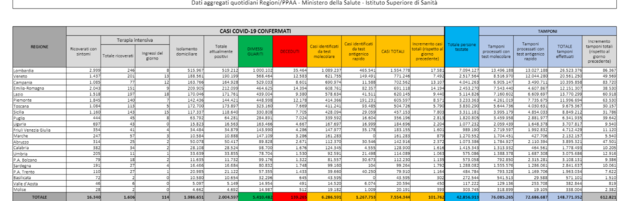 Covid, 101.762 nuovi casi con 612.821 tamponi e altri 227 morti | La mappa