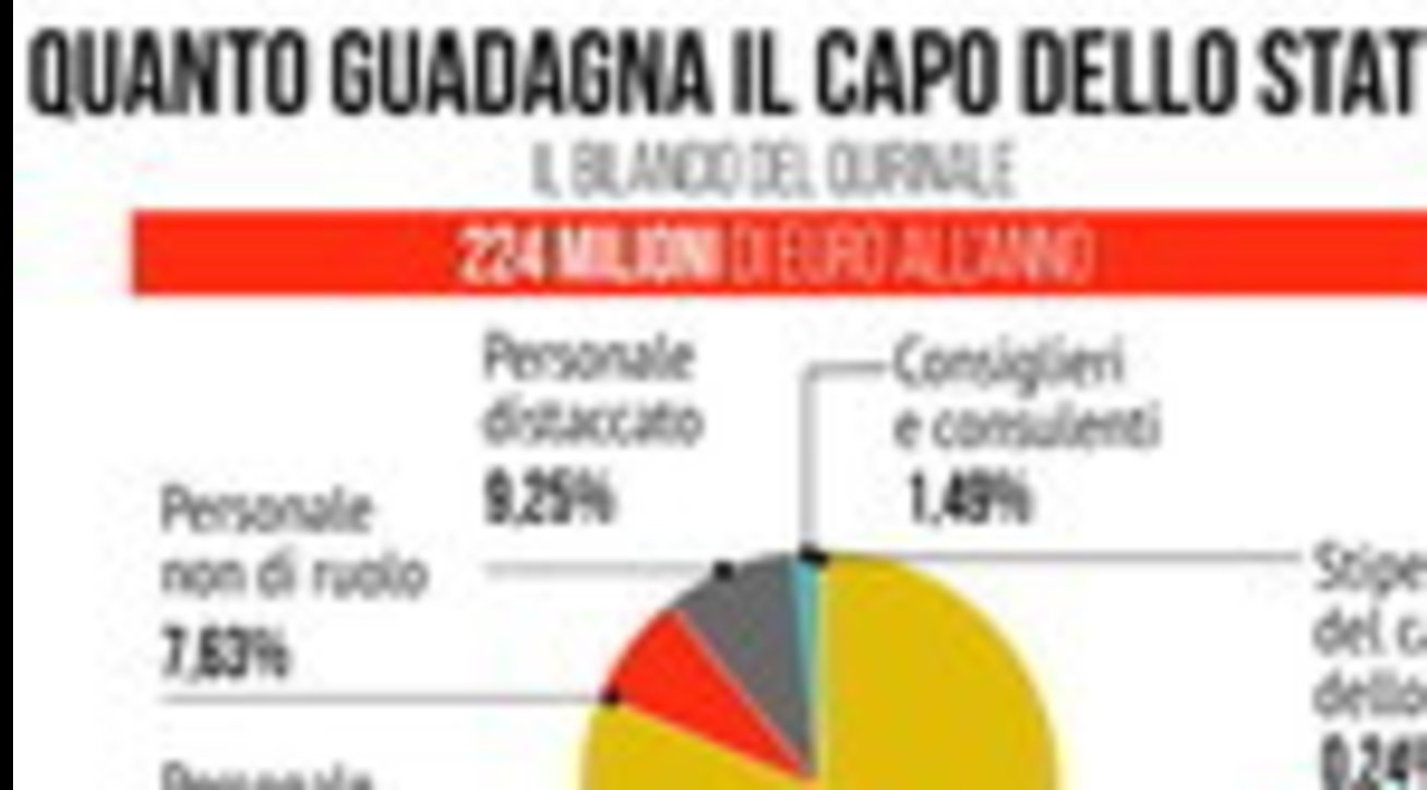 Quirinale, quanto guadagna il Presidente della Repubblica Quirinale, quanto guadagna il Presidente della Repubblica
