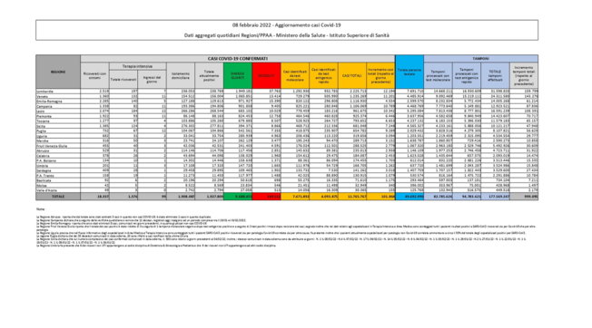 Covid, 101.864 nuovi casi su 999.095 tamponi e altri 415 decessi