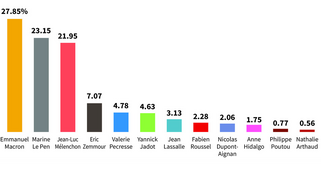 Presidenziali francesi, Macron tiene a distanza la Le Pen: "Grazie a tutti, ora un nuovo grande movimento d'unità"