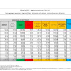 Covid,&nbsp;27.214 nuovi casi con 174.098 tamponi e 127 altri decessi