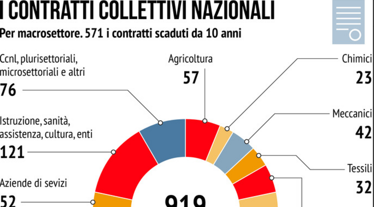 Contratti collettivi nazionali 571 quelli scaduti