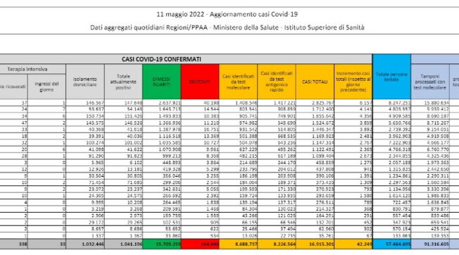 Covid,&nbsp;42.249 nuovi casi su 294.611 tamponi e altri 115 morti