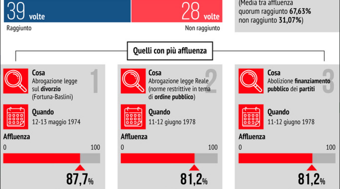 I referendum abrogativi in Italia dal 1974 a oggi