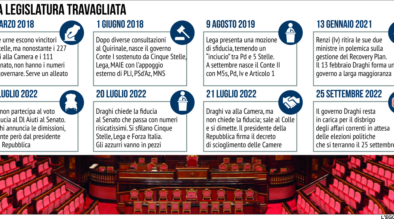 La XVIII Legislatura, un periodo travagliato
