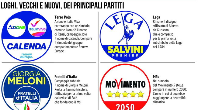Loghi vecchi e nuovi dei principali partiti