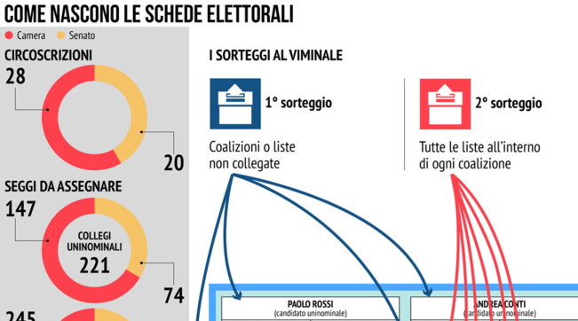 Come nascono le schede elettorali 