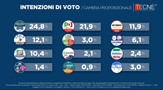 Elezioni 2022, le intenzioni di voto secondo Tecné