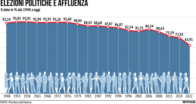 L'affluenza alle elezioni politiche in Italia dal 1948 a oggi
